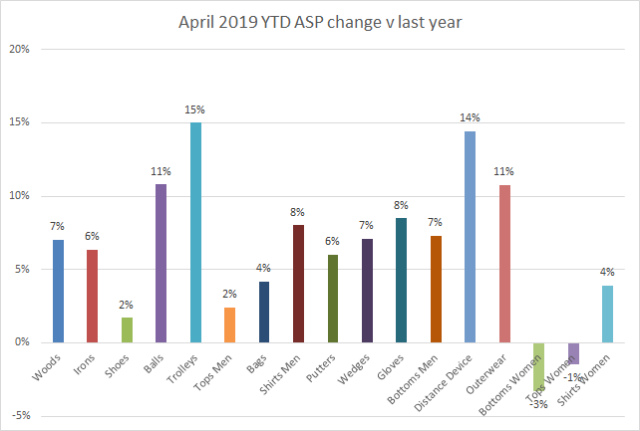 April 2019 - YTD ASP change
